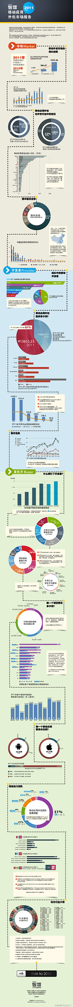 pandao采集到信息图表设计