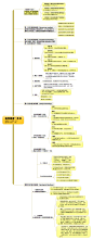 如何阅读一本书思维导图，我看了很多遍怎么没想过整理出来呢。。