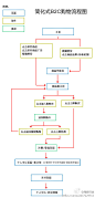 【购物付款流程设计】1.不要让用户先注册再去选商品；2.如果这个商品有货，明确地告诉用户；3.让用户很方便地修改订单；4.使“返回”按钮充分起到作用；5.提供操作流程的指引；6.付款界面保持简洁；7.不要让用户离开付款流程；8.告知用户商品配送时间；9.告诉用户之后会发生什么；10.发一封确认邮件。