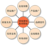 网络营销八大职能 | 六层-提供卓越的互...