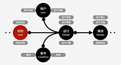 Sosa~采集到U-UED/wireframe