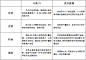 竞品分析对比展示方法