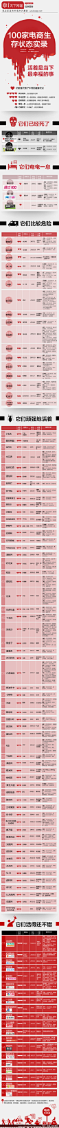 @第一财经周刊  ： 【100家电商生存状况实录】电商奔跑的方式不尽相同，辛苦跋涉的长路上，它们的生存状态如何呢？哪些活得尚好，哪些奄奄一息，哪些已经挂掉了？via @天下电商 @创业家杂志