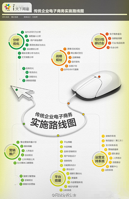 【传统企业电子商务实施路线图】