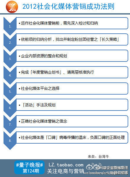 【2012社会化媒体营销成功法则】1、先...