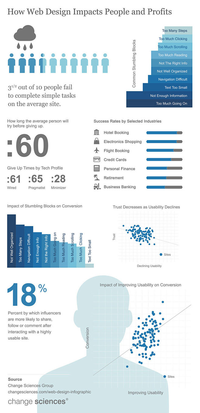 Infographic: How web...