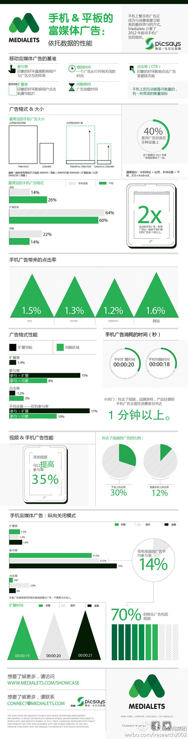 【手机&平板的富媒体广告】一图看穿手机与...