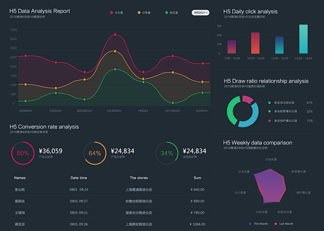 雅培H5项目数据分析Dashboard ...