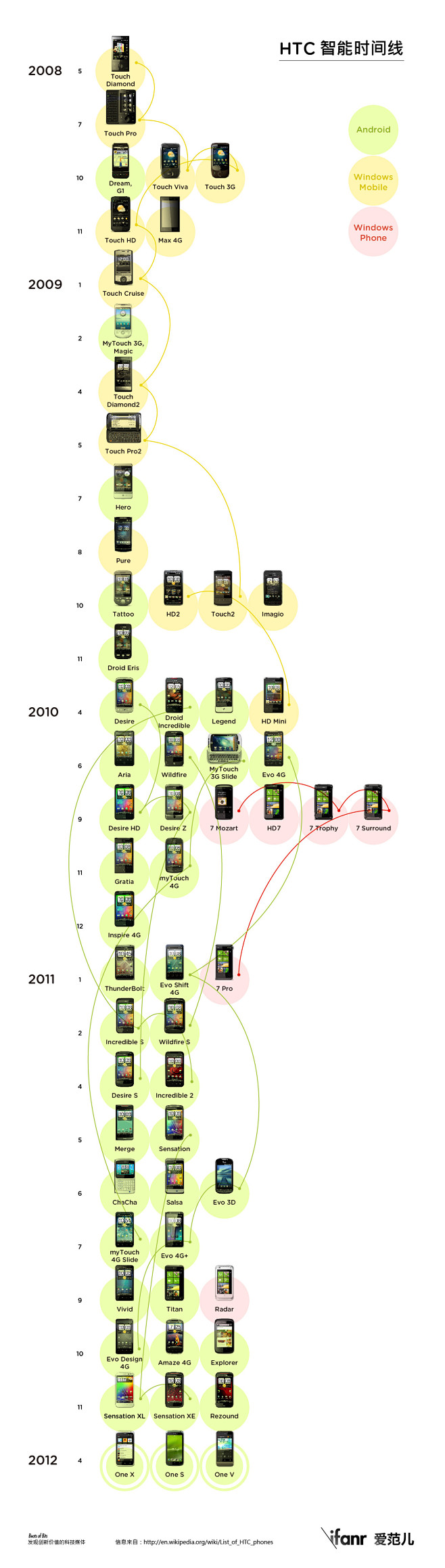 HTC产品时间线