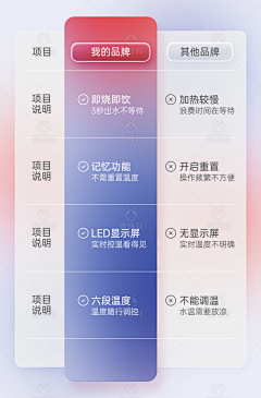 巧克力工厂001采集到卖点表达——产品对比