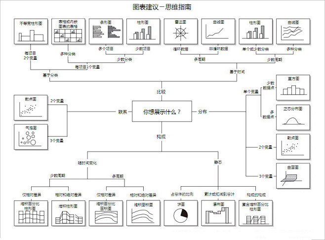 【图表建议—思维指南】一张很值得大家收藏...