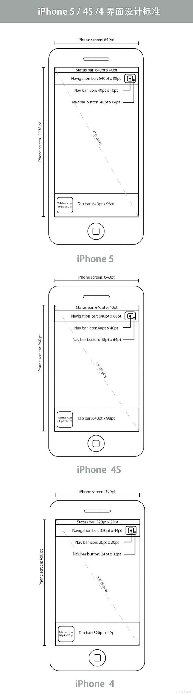 iPad、iPhone 界面设计标准