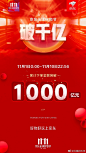 11月10日22点56分，京东11.11全球好物节累计下单金额突破1000亿元。京东大数据显示，截至目前，消费热情最高涨的地区是：广东、北京、江苏、浙江、山东，用户下单金额最高的品类是：手机、空调、笔记本、平板电视、游戏本，累计售出商品件数TOP5的品类是：休闲零食、洗发水、连衣裙、饼干蛋糕、牙膏。 ​​​​...展开全文c