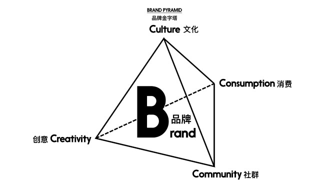 文化驱动品牌塑造的可持续性金字塔体系