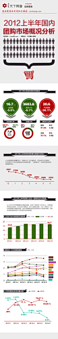 【读图】2012上半年国内团购市场分析