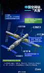 【#中国空间站将建成三室两厅还带储藏间#】4月29日，空间站天和核心舱成功发射，它是空间站“第一块积木”。空间站“T”构型的组合体包含了天和核心舱、问天实验舱、梦天实验舱。3个舱的活动空间总共能够达到110立方米。航天专家比喻，如果神舟飞船是一辆轿车，天宫一号和天宫二号相当于一室一厅的房子 ​​​​...展开全文c