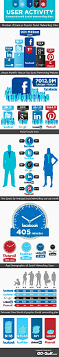 #Facebook #Twitter #LinkedIn #Google #Pinterest user comparison