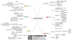 奔跑的兔子007采集到思维导图