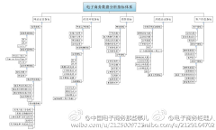 isunlife采集到信息可视化.电子商务