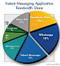 199IT-互联网数据中心：【全球即时通信流量份额，笨重的企鹅只占8%】2011年下半年，Facebook信使占据移动IM流量份额的22%；WhatsApp第二，为18%，曾为老大的雅虎信使份额丢失较快，下降至17%；在中国是老大的QQ，流量份额只为8%；数据告诉我们，移动互联网市场，新的IM王者在产生http://t.cn/zObe2dh