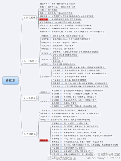 残念～心已亡℡采集到逻辑思维图