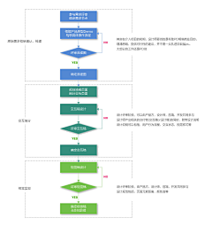 isunlife采集到信息可视化.流程图