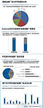 【2012品牌广告移动营销】①类型：阅读、游戏盒多媒体软件是目前搭载品牌广告的App主要类型；②平台：Android系统开发者90%加载广告，而iOS系统开发者加载广告比例为55%；③开发者：62.7%的开发者愿意加载广告，33.4%现阶段不愿加载广告；④用户：数码产品与汽车广告点击率名列前茅。