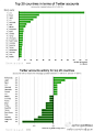 世界各国注册Twitter（微博鼻祖）帐号数量以及活跃度最新排名：http://t.cn/zOPDVWZ 日本分列第3和第2，日本人注册Twitter的帐号数量接近3000万。而此前Twitter一秒钟内发推数的纪录也屡次被日本人刷新。日本人是真的爱Twitter啊～。