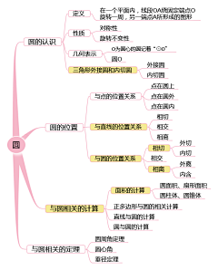 阿离公主采集到初中数学思维导图