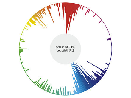 #信息图# 全球财富500强Logo用色...
