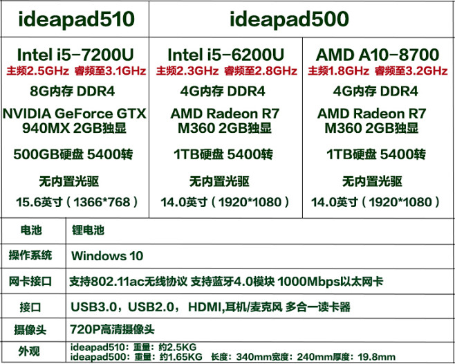 联想（Lenovo）ideapad 50...