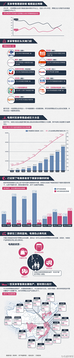 杨者振也采集到电子商务