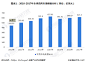 图表1：2010-2017年全球农药市场规模分析（单位：亿美元）  