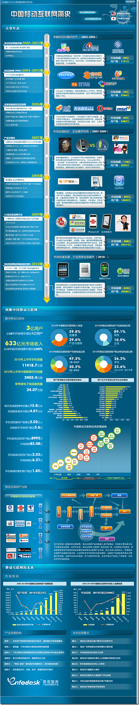 中国移动互联网简史（我的团队的结晶，留念...