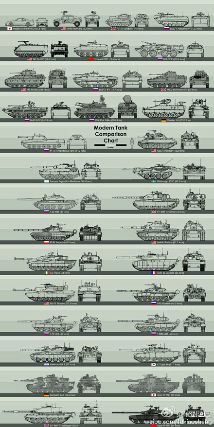 现代各国坦克对比