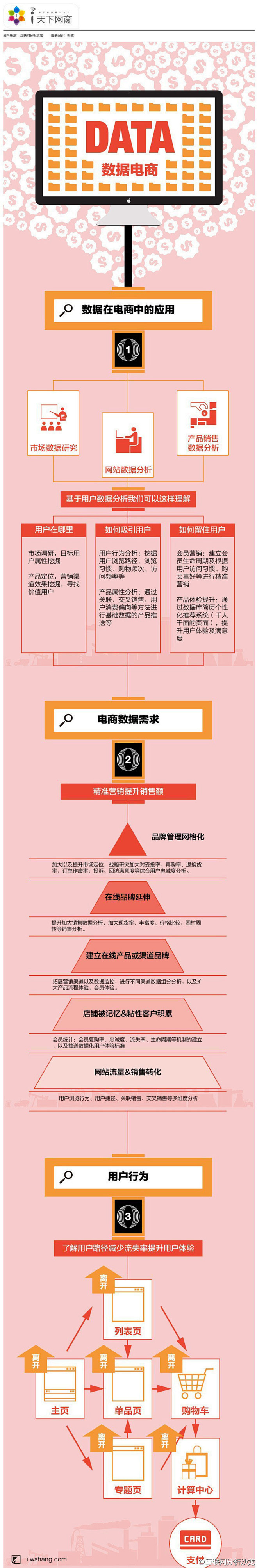 【数据在电商中的应用】1、用户在哪里：市...