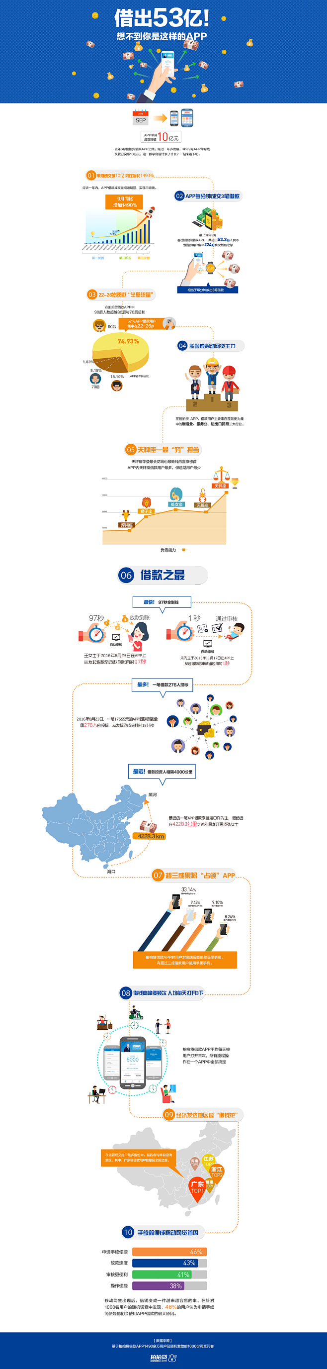 拍拍贷 贷款app用户报告 金融 理财 ...