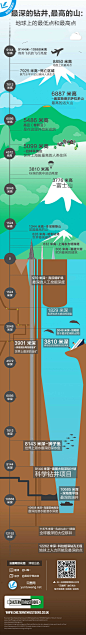 信息图_地球上的最低点和最高点