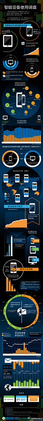 【一图看懂】﻿移动智能设备使用情况大调查数据，收藏慢慢看吧。。。