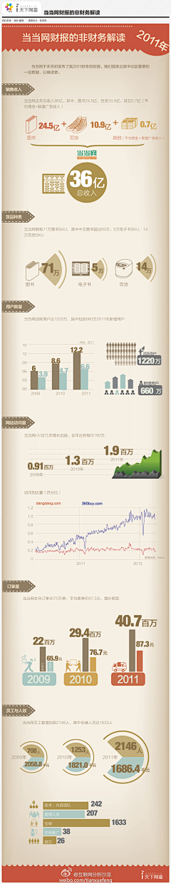 贝西乐采集到信息图 | PPT数据表达