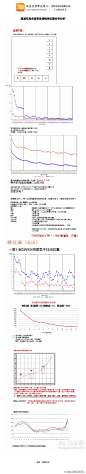 直通车高点击率及转换率位置分布分析