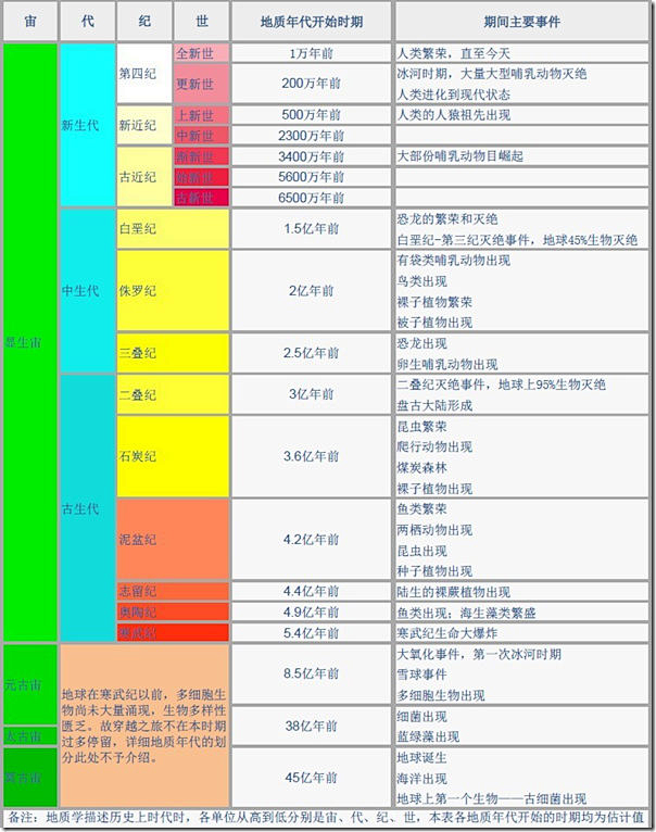 地质年代参照表