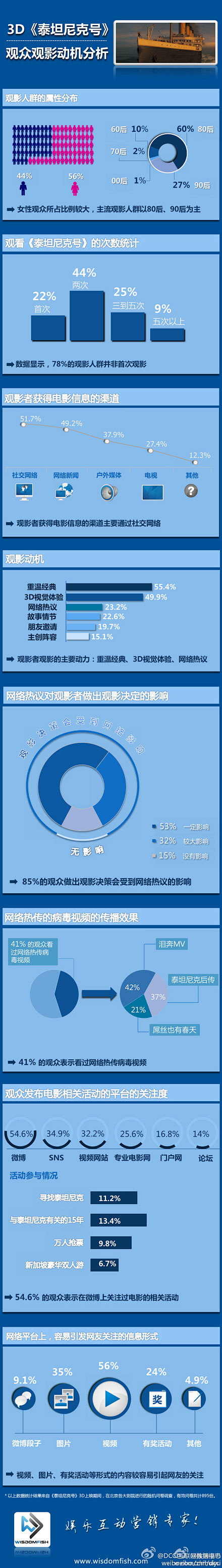 DCCI互联网数据中心：【谁在重温《泰坦...