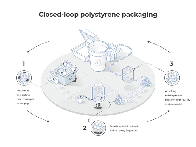 Polysterene recyclin...