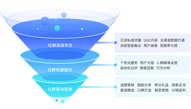 教育社群管理运营思路流程