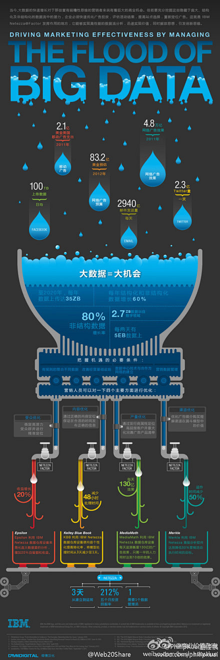 沈浩老师：这个信息图不错，Big Dat...