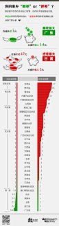 网络跨省交易“顺逆差”排名

原作者: 阿里研究中心 来源: 阿里研究中心 发布时间: 2013-12-02 11:25 浏览: 666 评论: 0
顺逆差不仅存在于进出口贸易，也存在于淘宝跨省交易。顺差最大的广东，在省外花1元，同时从省外收入3.4元；逆差最大的甘肃，从省外收入1元，却有17元花到省外！顺差省表明网商群体强大，逆差省则可解读为网络消费能力强。且看下图分解：