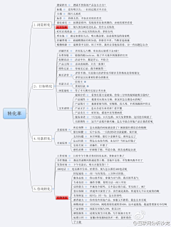 从狼到人采集到数据/图示