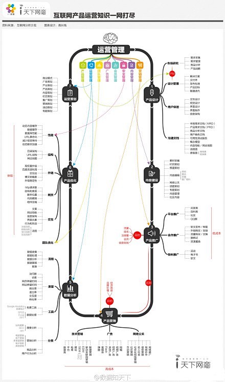 数据知天下：#信息图#互联网产品运营知识...