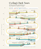 Cycling's Dark Years : A visualisation of the top 10 from every Tour de France that Lance Armstrong won and how many of them have been implicated in doping.